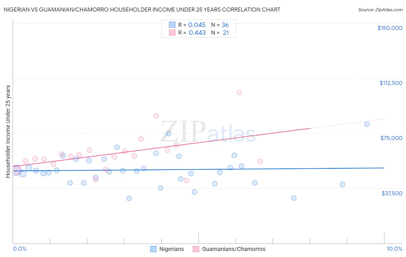 Nigerian vs Guamanian/Chamorro Householder Income Under 25 years