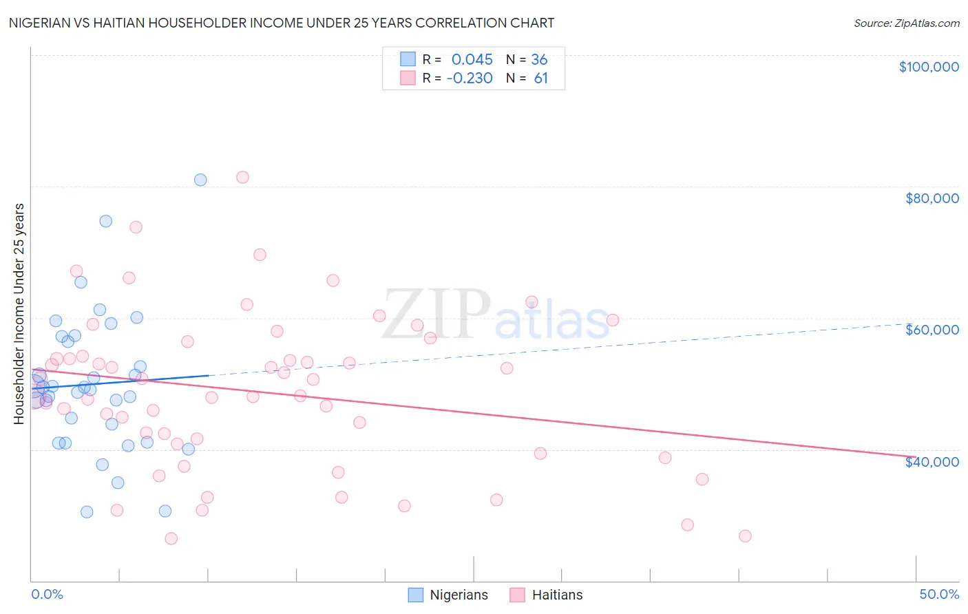 Nigerian vs Haitian Householder Income Under 25 years