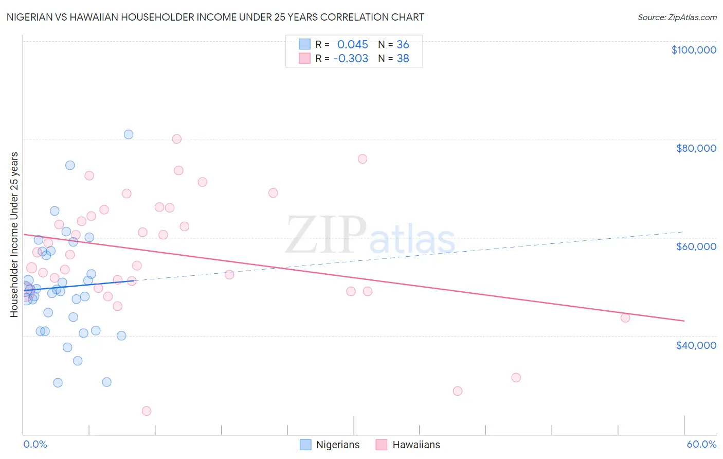 Nigerian vs Hawaiian Householder Income Under 25 years