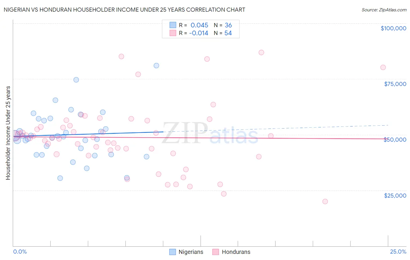 Nigerian vs Honduran Householder Income Under 25 years