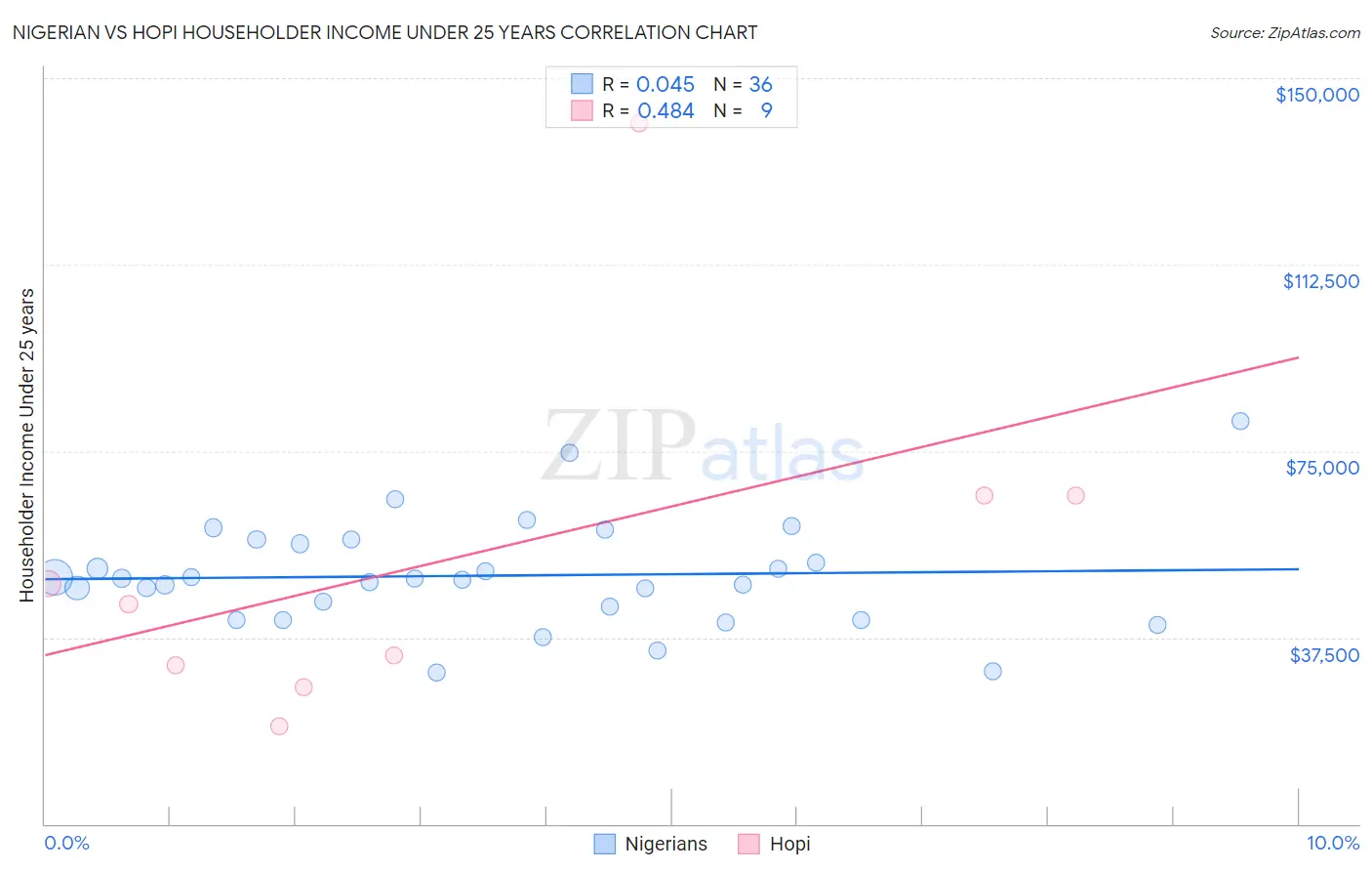 Nigerian vs Hopi Householder Income Under 25 years