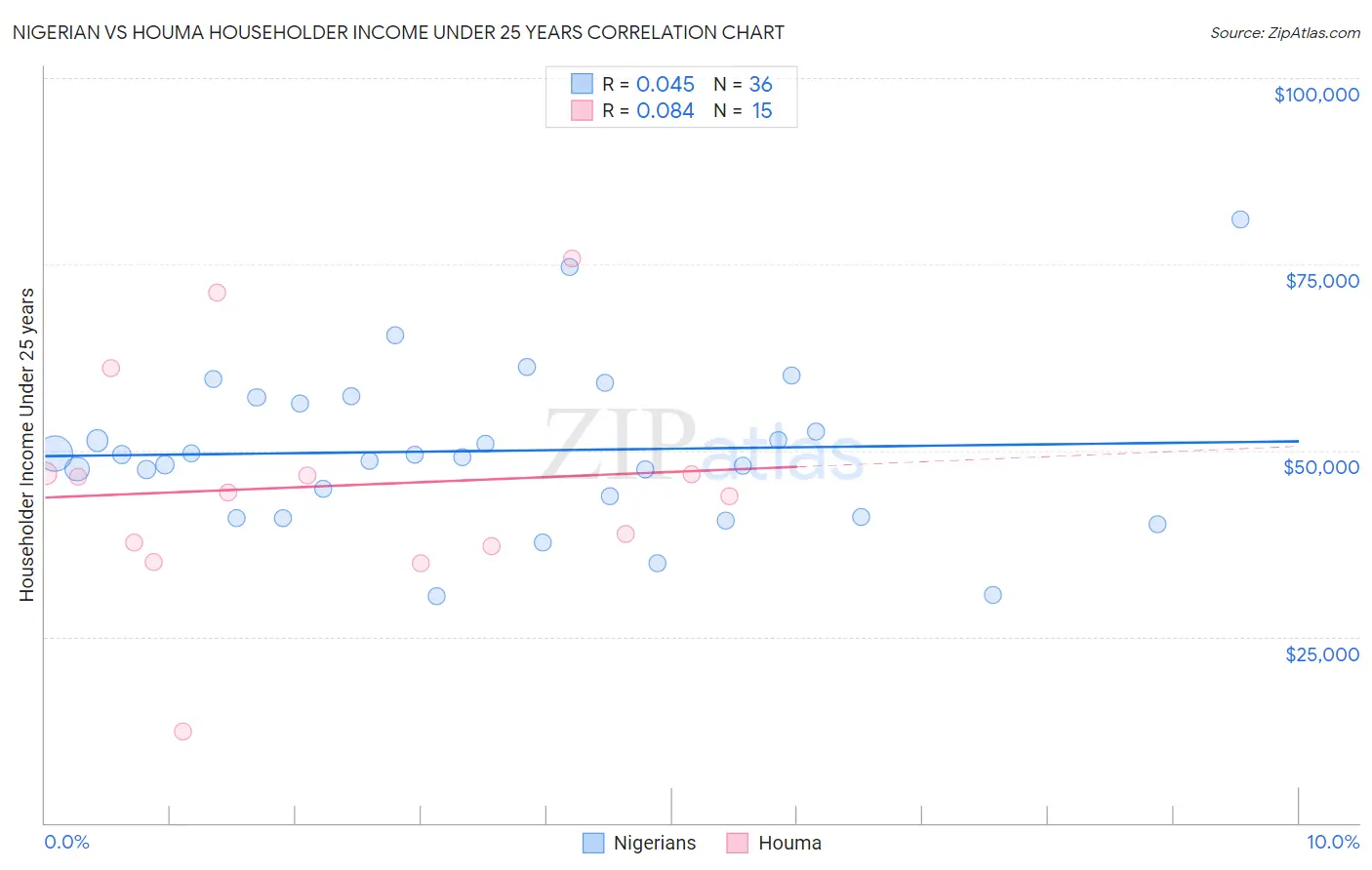 Nigerian vs Houma Householder Income Under 25 years