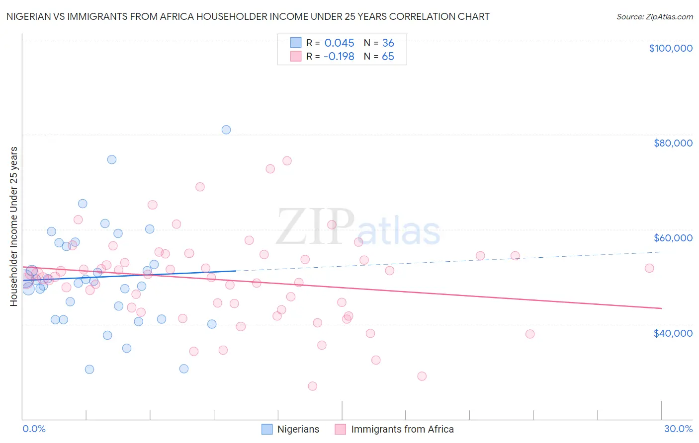 Nigerian vs Immigrants from Africa Householder Income Under 25 years