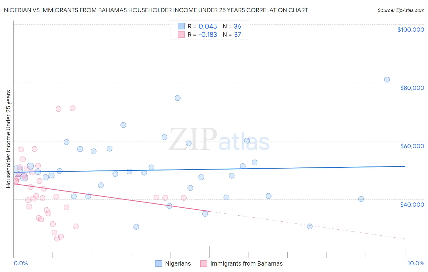 Nigerian vs Immigrants from Bahamas Householder Income Under 25 years