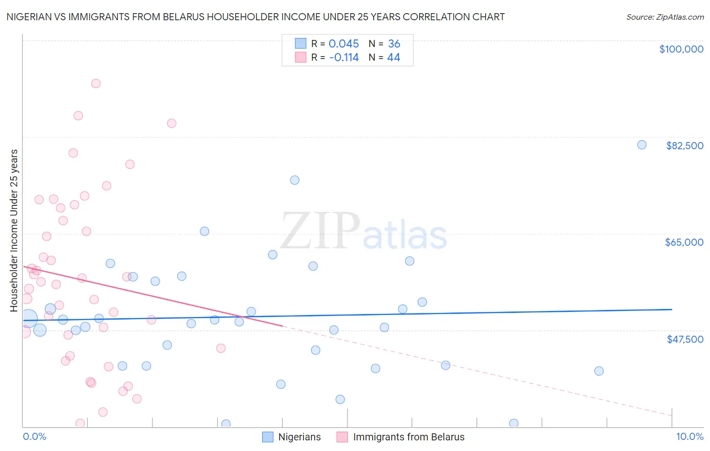 Nigerian vs Immigrants from Belarus Householder Income Under 25 years