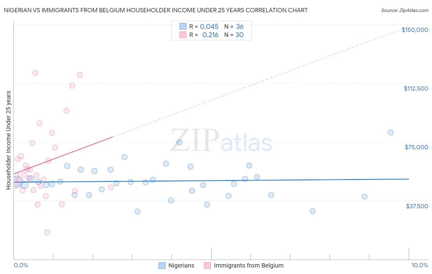 Nigerian vs Immigrants from Belgium Householder Income Under 25 years