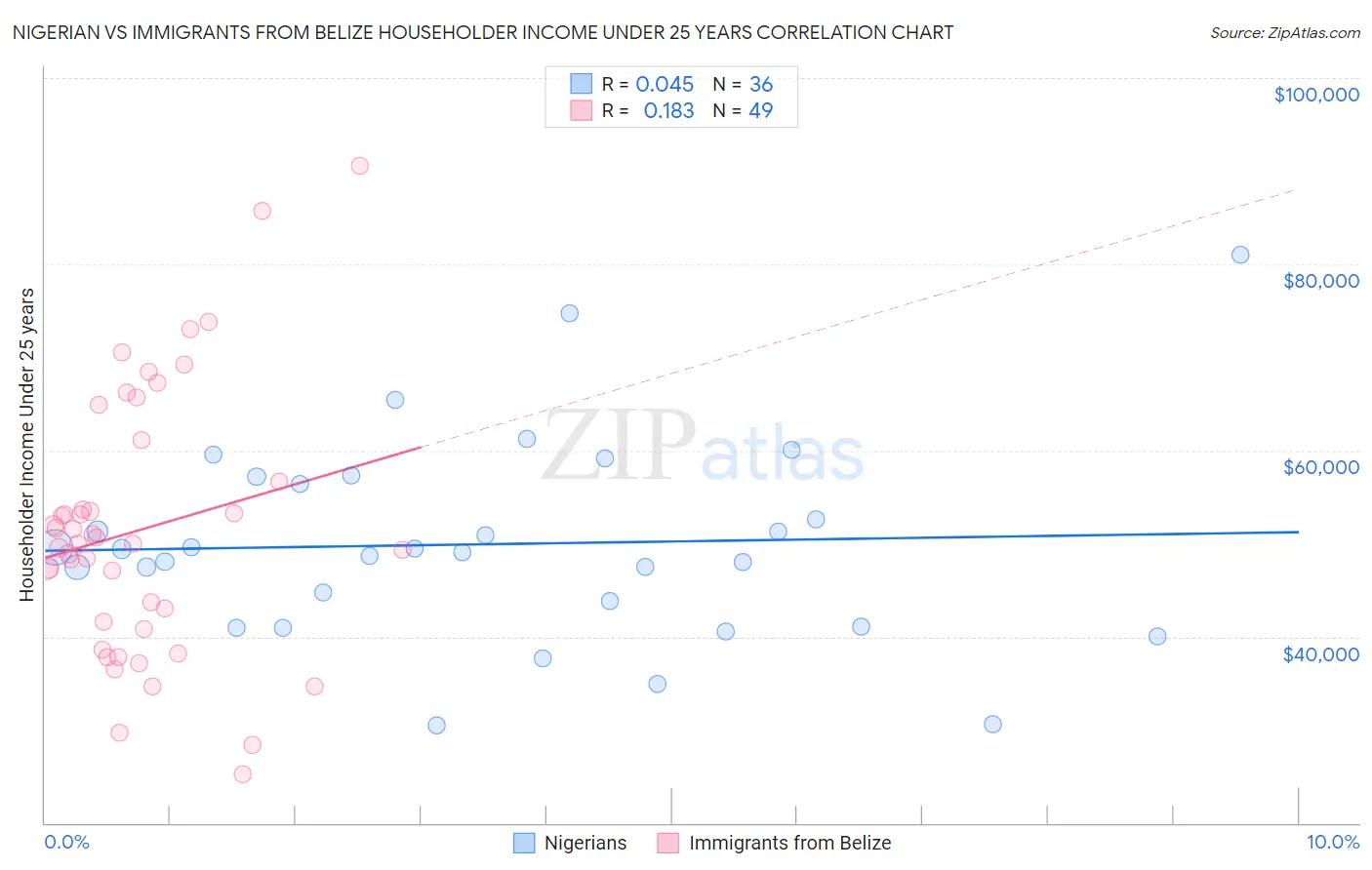 Nigerian vs Immigrants from Belize Householder Income Under 25 years