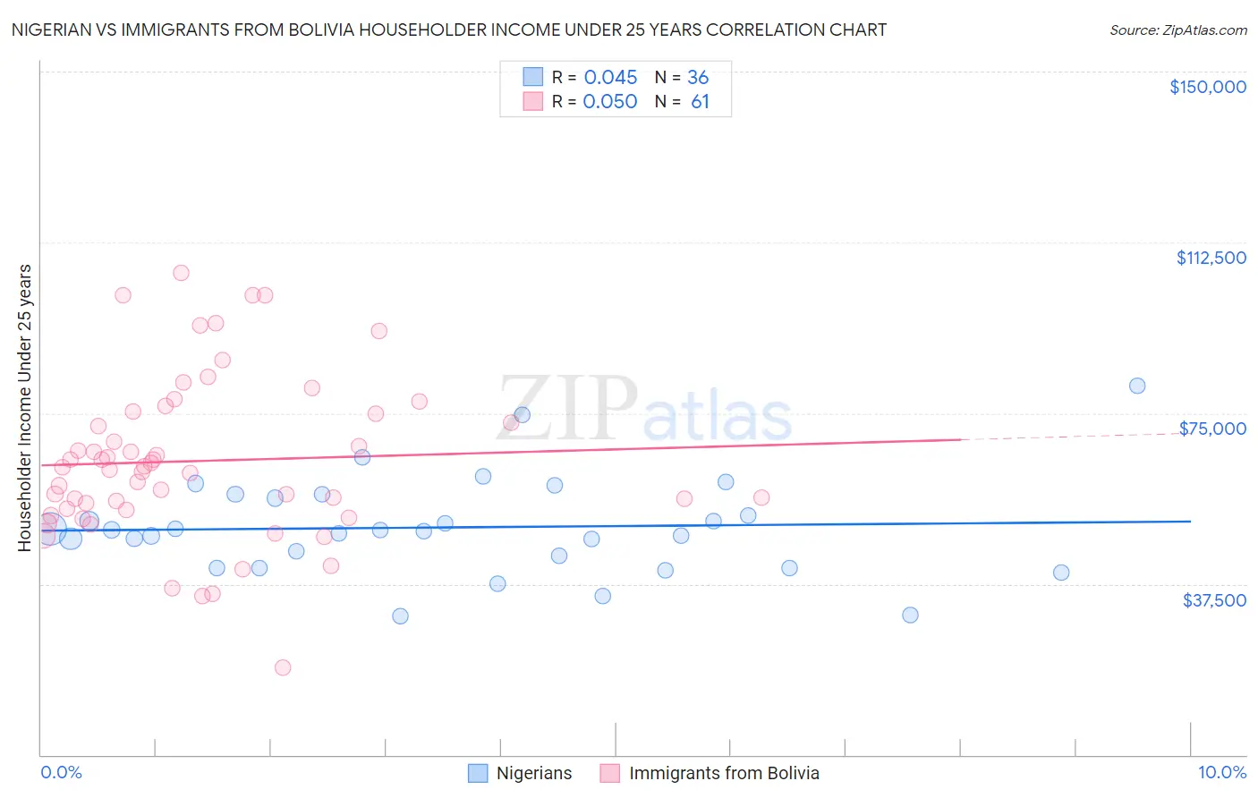 Nigerian vs Immigrants from Bolivia Householder Income Under 25 years