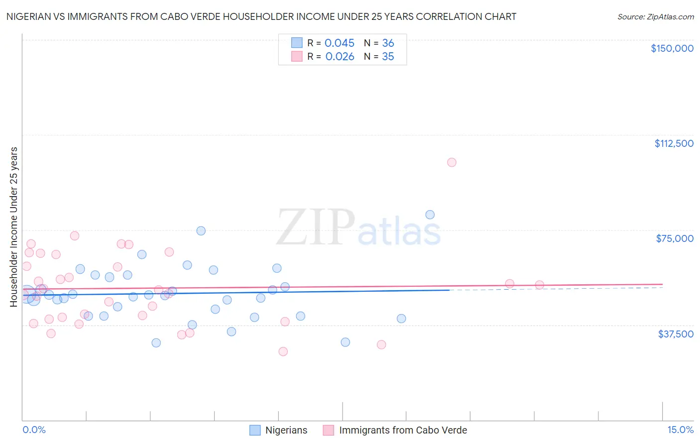 Nigerian vs Immigrants from Cabo Verde Householder Income Under 25 years