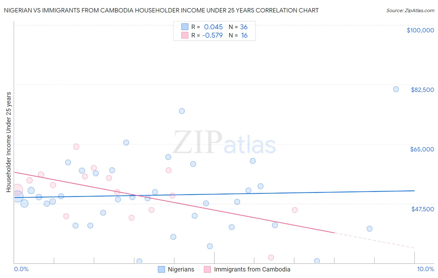 Nigerian vs Immigrants from Cambodia Householder Income Under 25 years