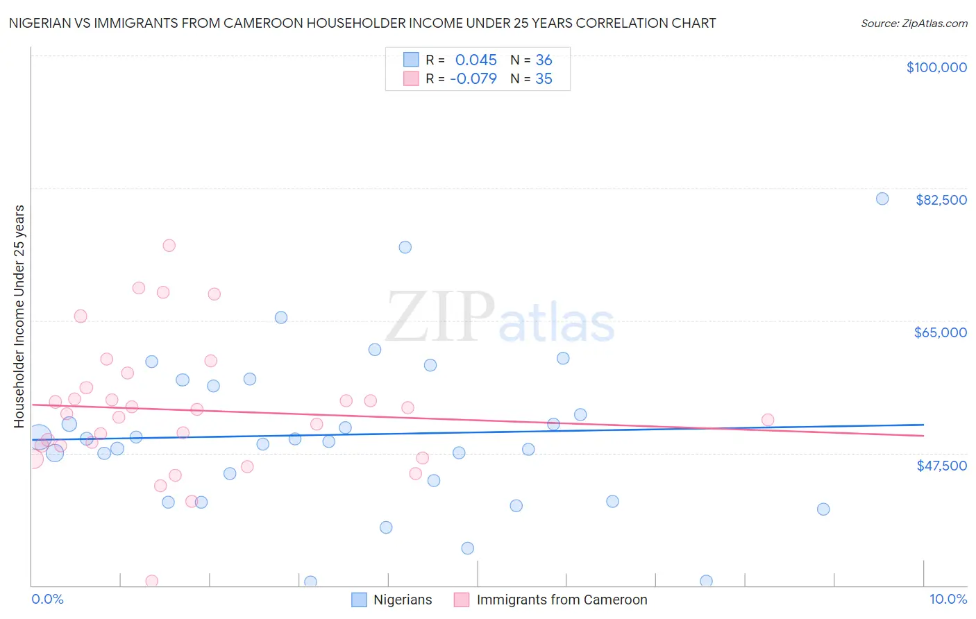 Nigerian vs Immigrants from Cameroon Householder Income Under 25 years