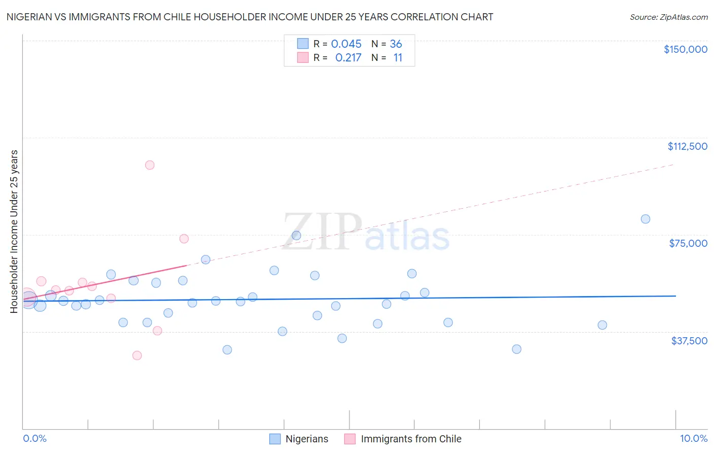 Nigerian vs Immigrants from Chile Householder Income Under 25 years