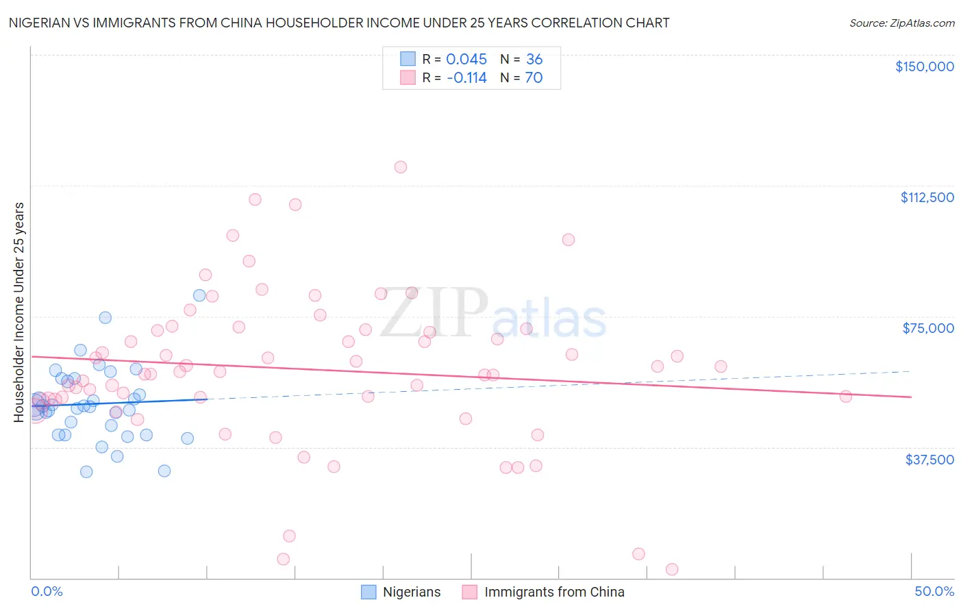 Nigerian vs Immigrants from China Householder Income Under 25 years