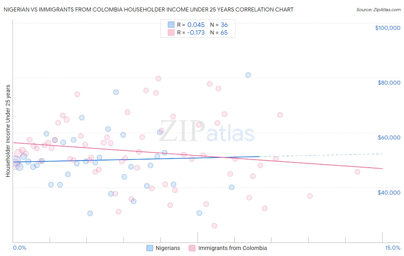 Nigerian vs Immigrants from Colombia Householder Income Under 25 years