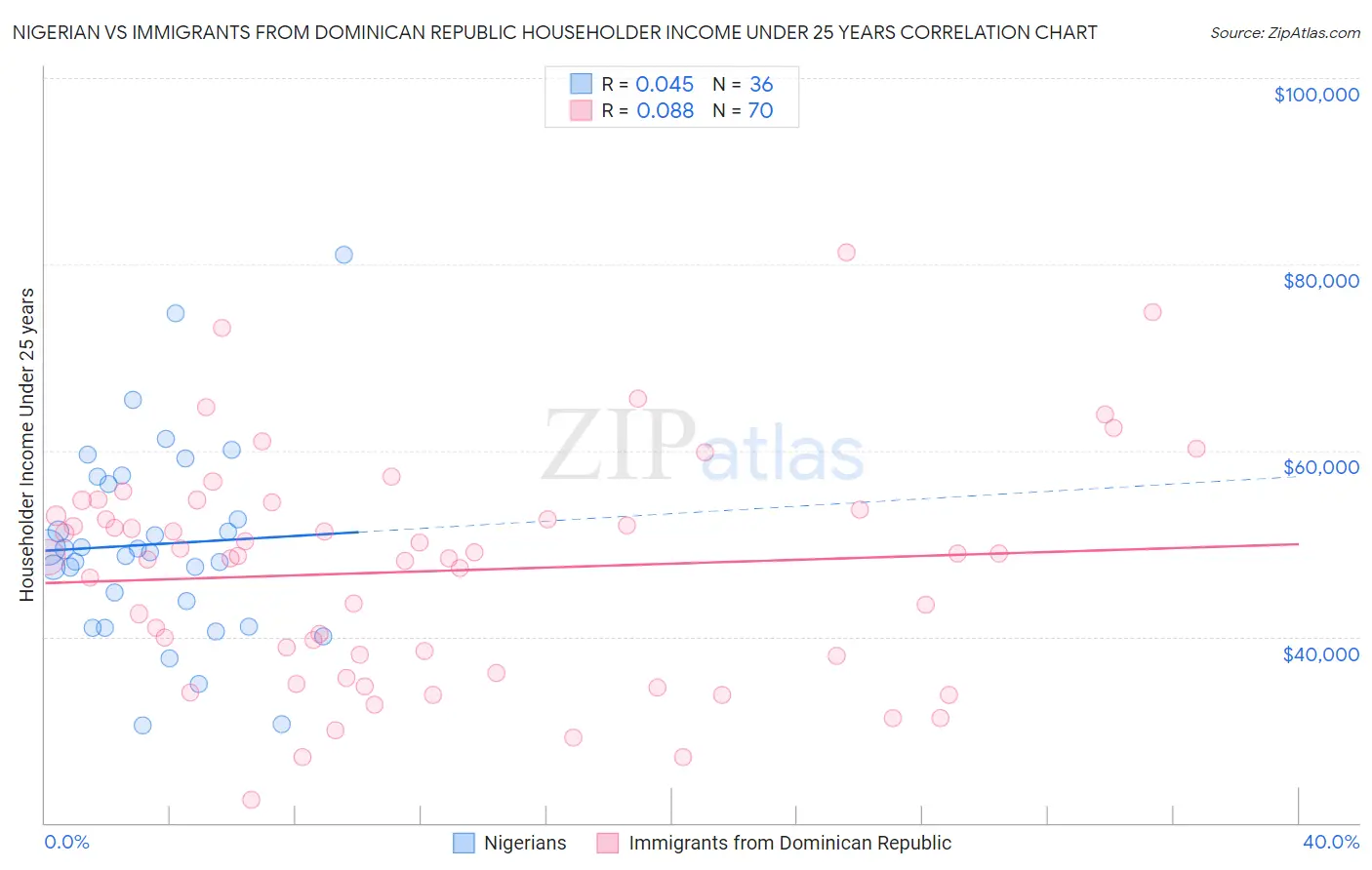 Nigerian vs Immigrants from Dominican Republic Householder Income Under 25 years