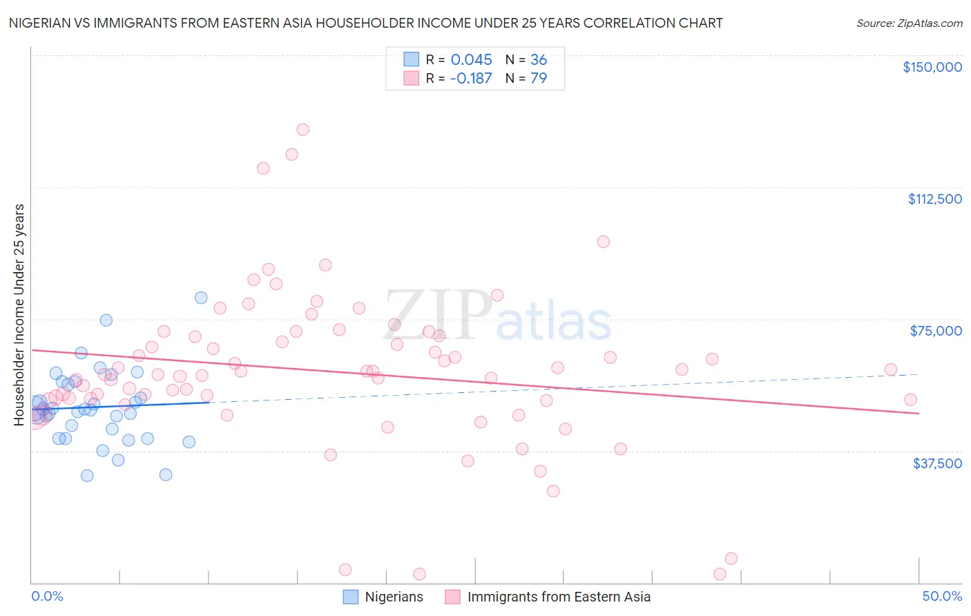 Nigerian vs Immigrants from Eastern Asia Householder Income Under 25 years