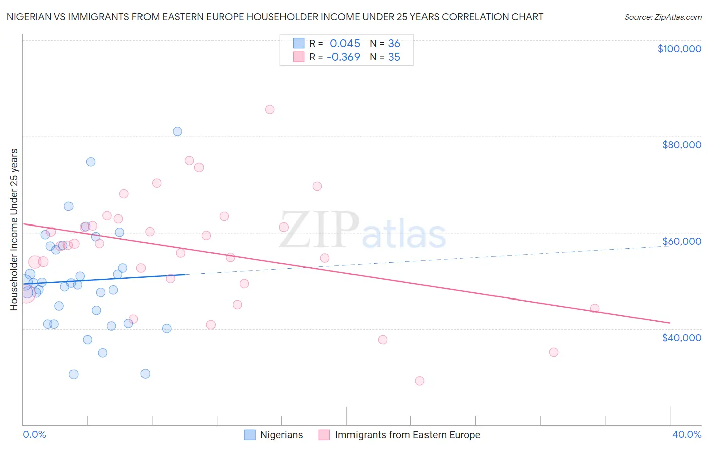 Nigerian vs Immigrants from Eastern Europe Householder Income Under 25 years