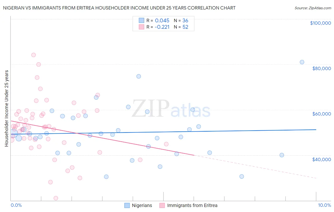 Nigerian vs Immigrants from Eritrea Householder Income Under 25 years