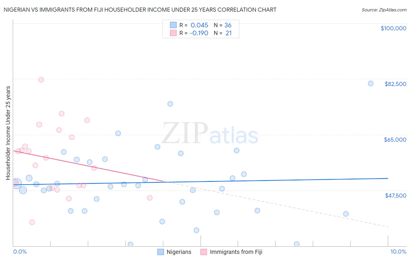 Nigerian vs Immigrants from Fiji Householder Income Under 25 years