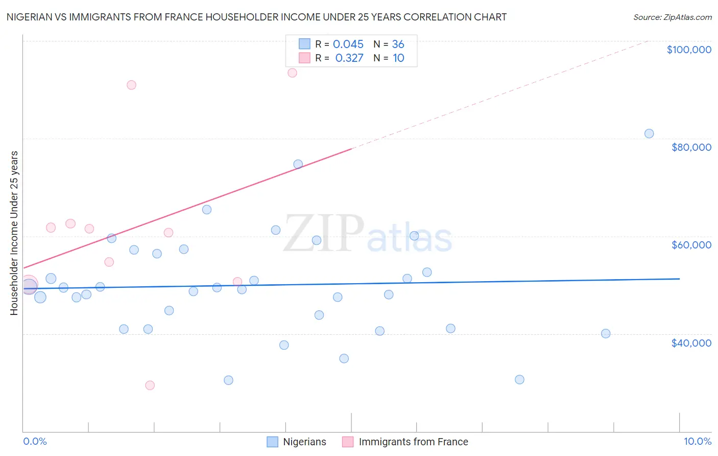Nigerian vs Immigrants from France Householder Income Under 25 years