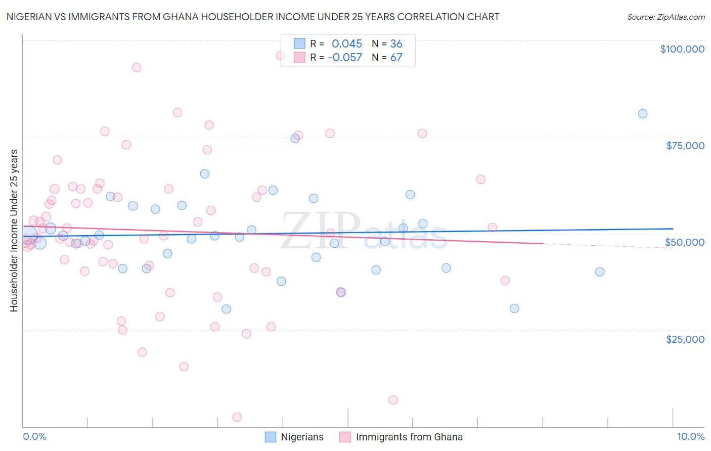 Nigerian vs Immigrants from Ghana Householder Income Under 25 years