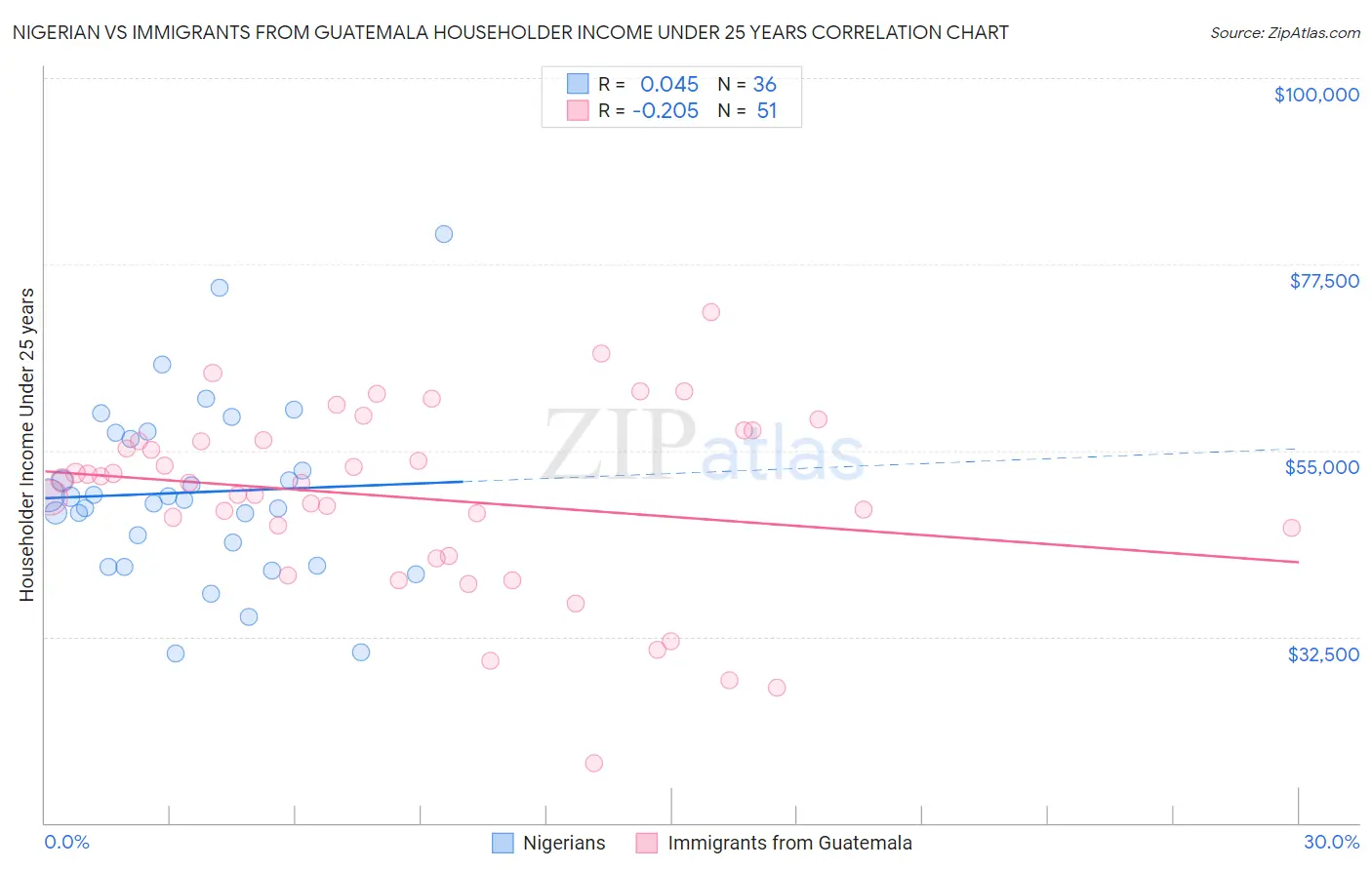 Nigerian vs Immigrants from Guatemala Householder Income Under 25 years