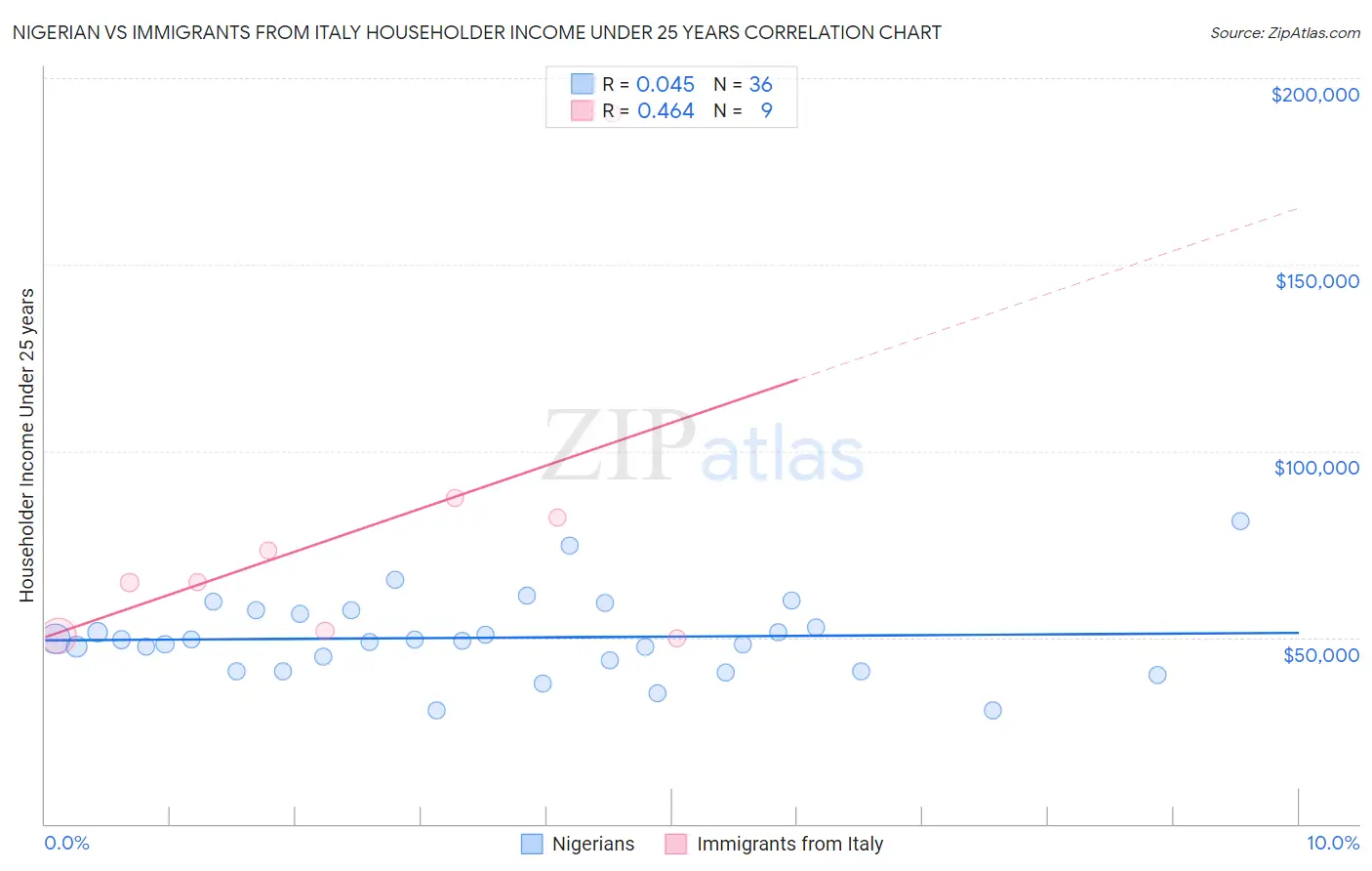 Nigerian vs Immigrants from Italy Householder Income Under 25 years