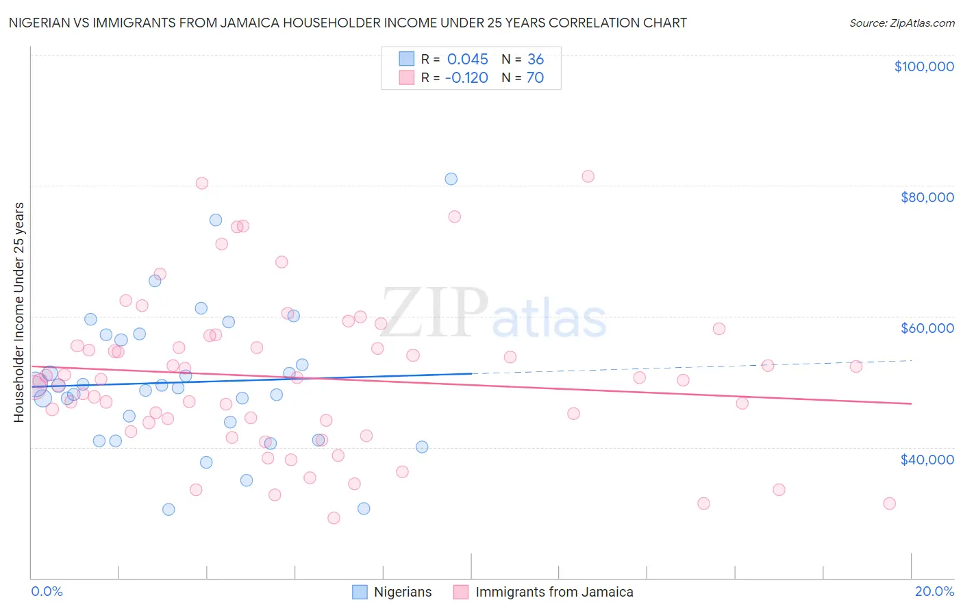 Nigerian vs Immigrants from Jamaica Householder Income Under 25 years