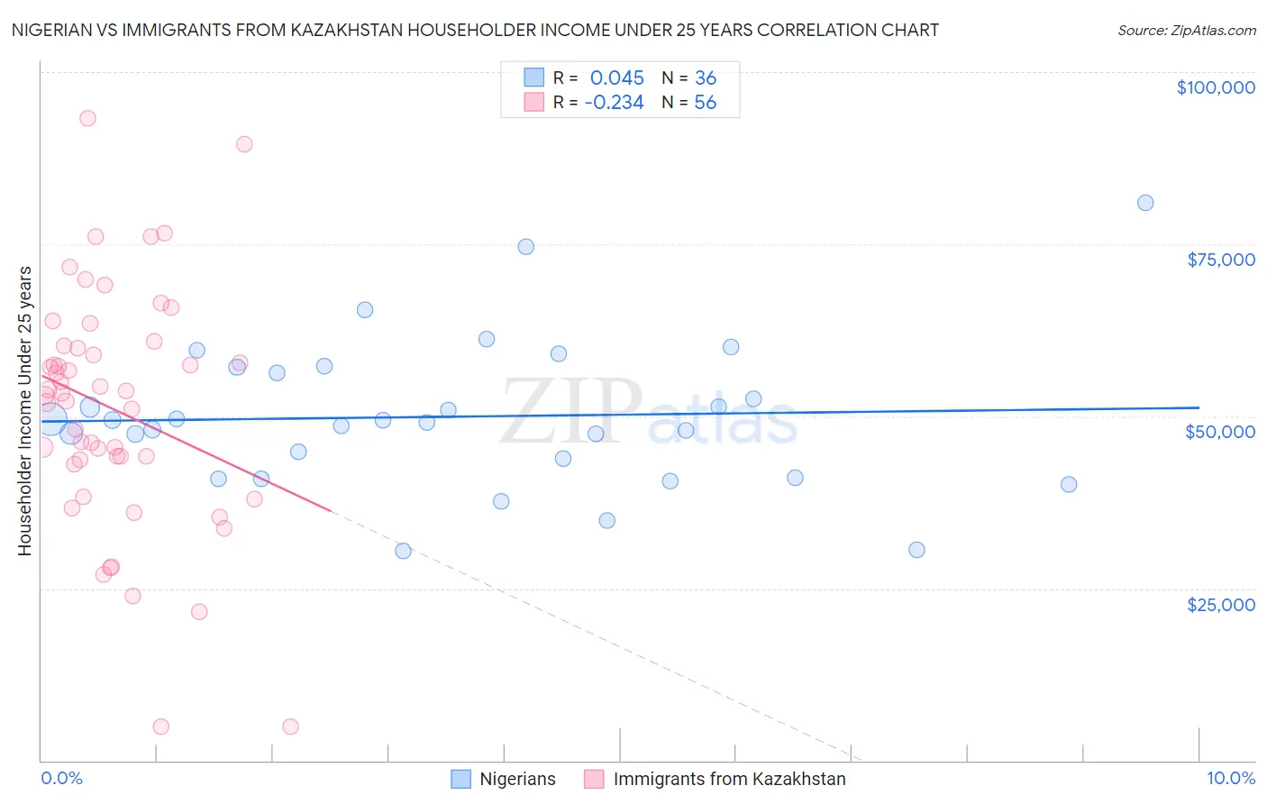 Nigerian vs Immigrants from Kazakhstan Householder Income Under 25 years