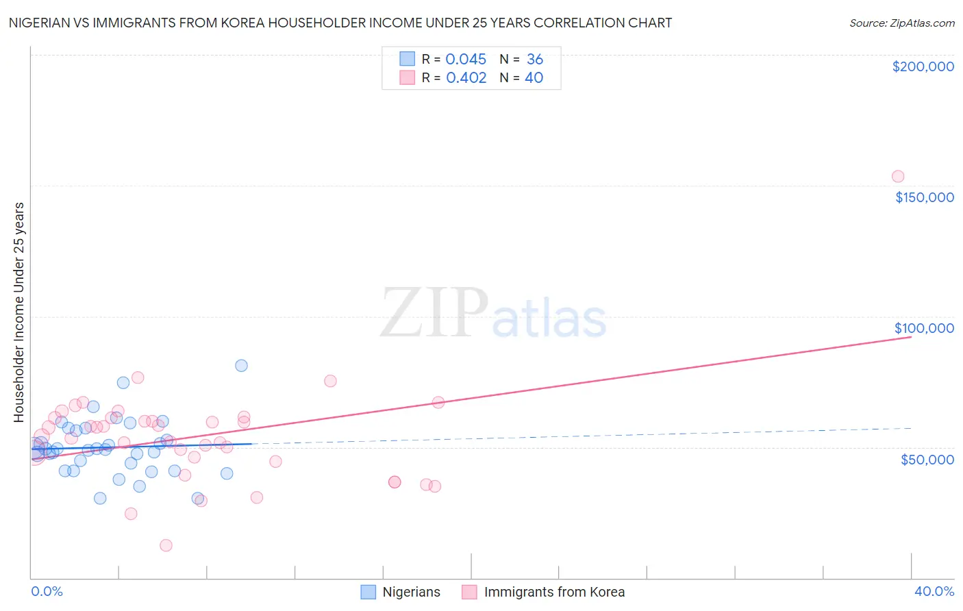 Nigerian vs Immigrants from Korea Householder Income Under 25 years