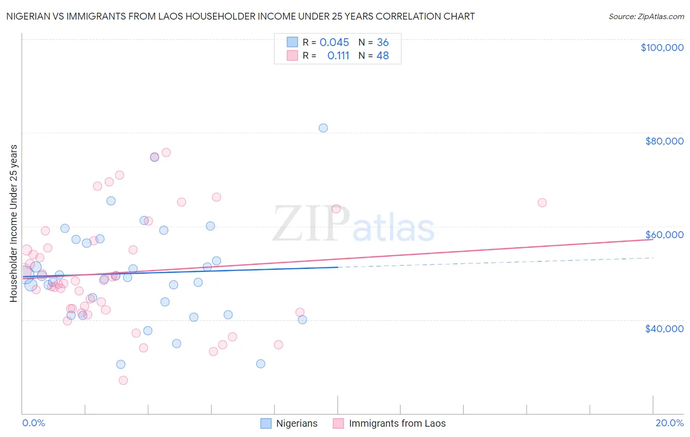 Nigerian vs Immigrants from Laos Householder Income Under 25 years
