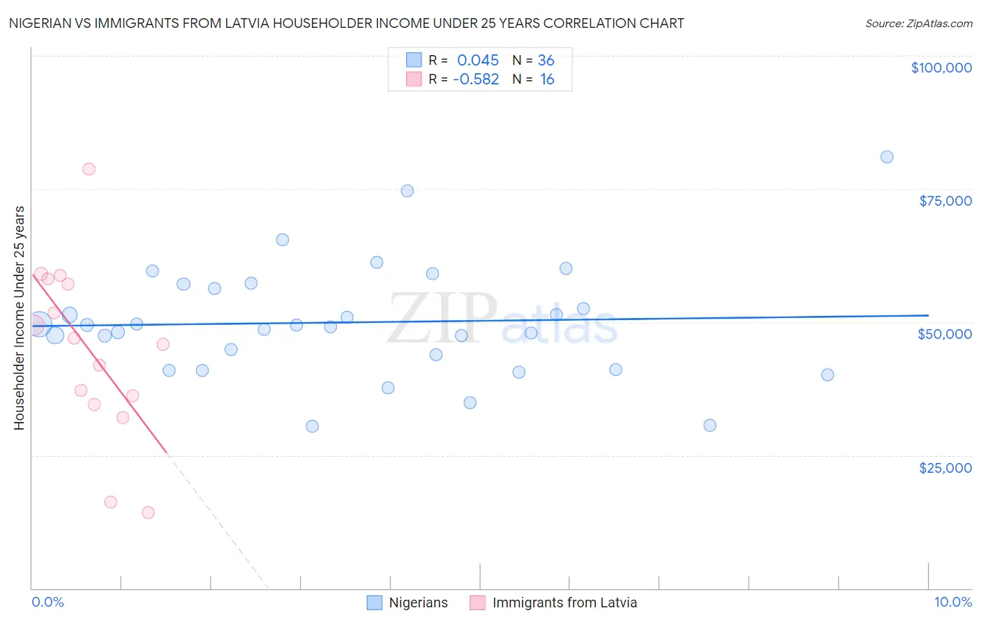 Nigerian vs Immigrants from Latvia Householder Income Under 25 years