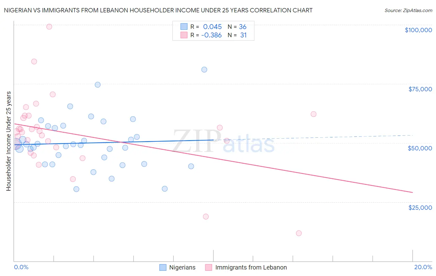 Nigerian vs Immigrants from Lebanon Householder Income Under 25 years