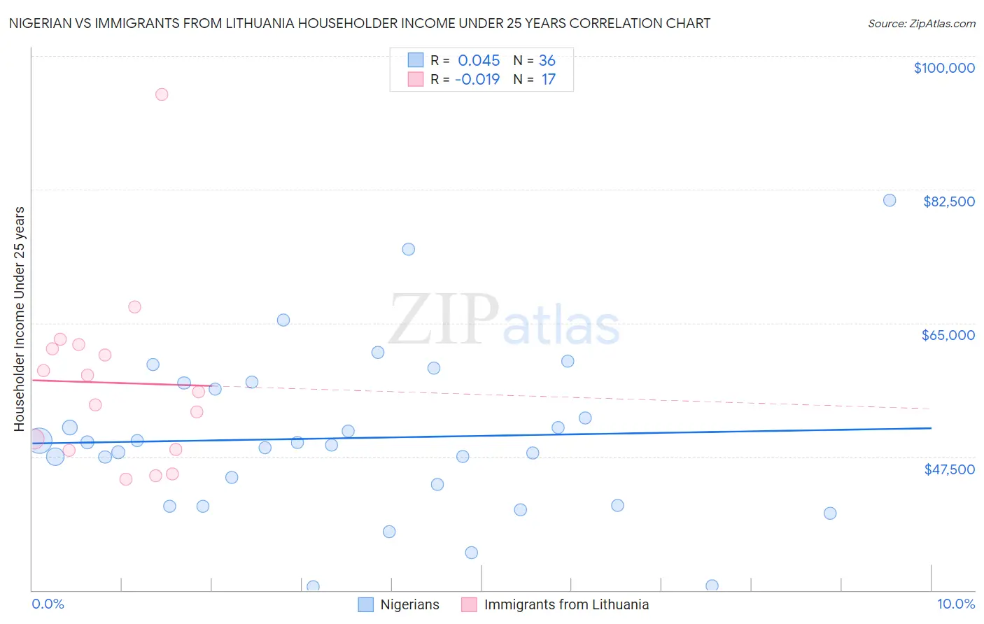 Nigerian vs Immigrants from Lithuania Householder Income Under 25 years