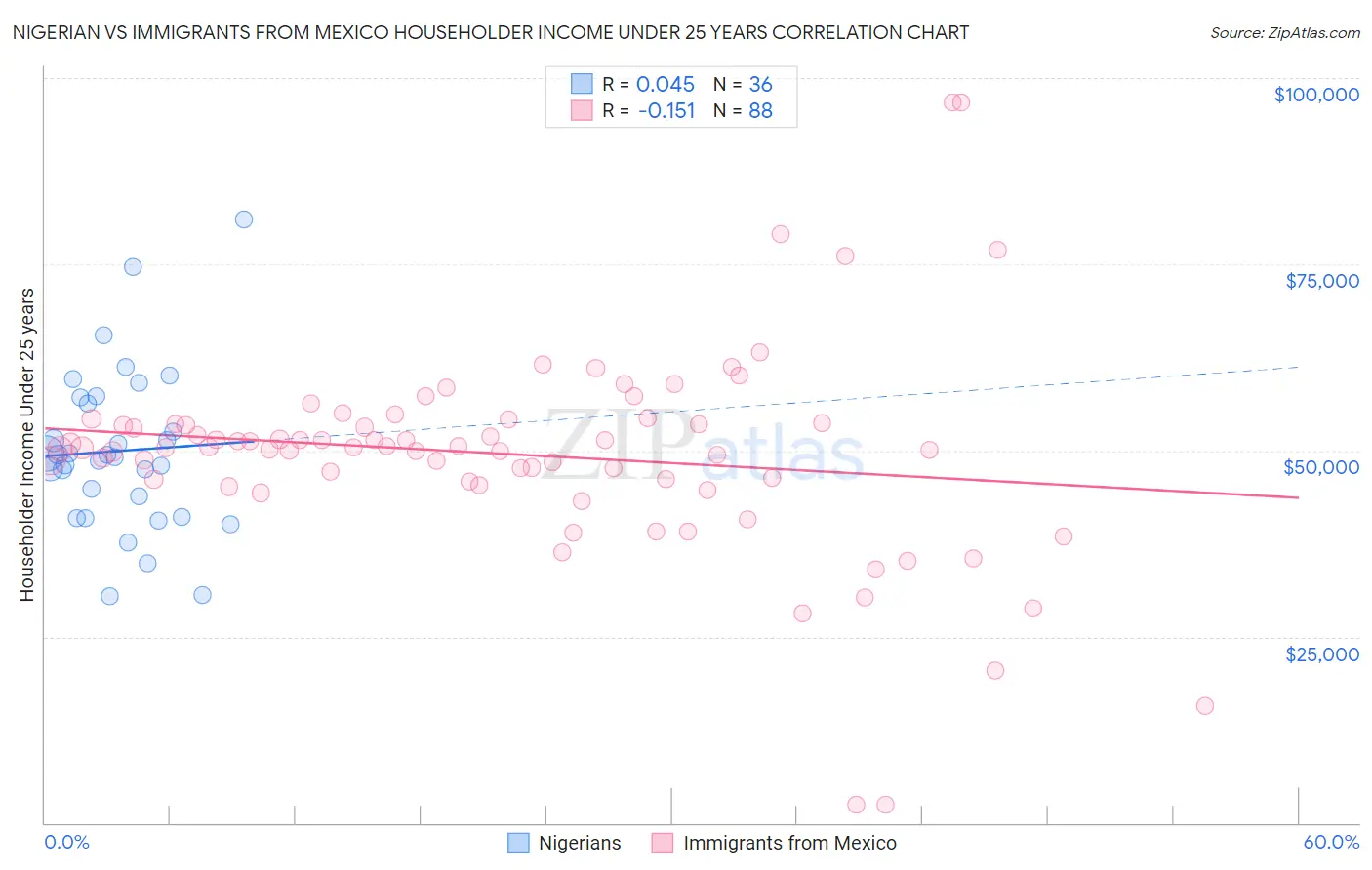 Nigerian vs Immigrants from Mexico Householder Income Under 25 years