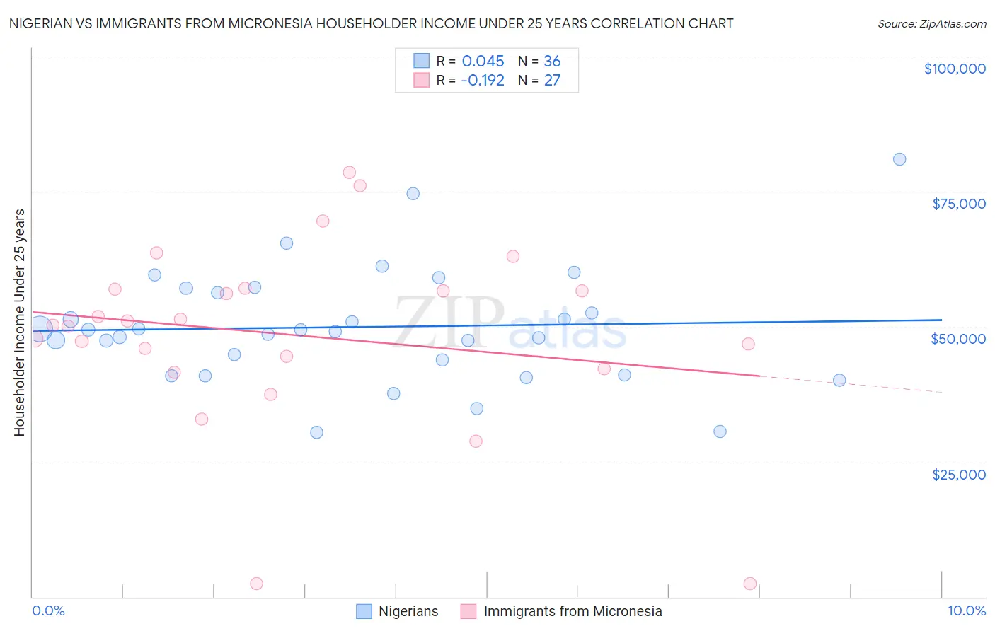 Nigerian vs Immigrants from Micronesia Householder Income Under 25 years