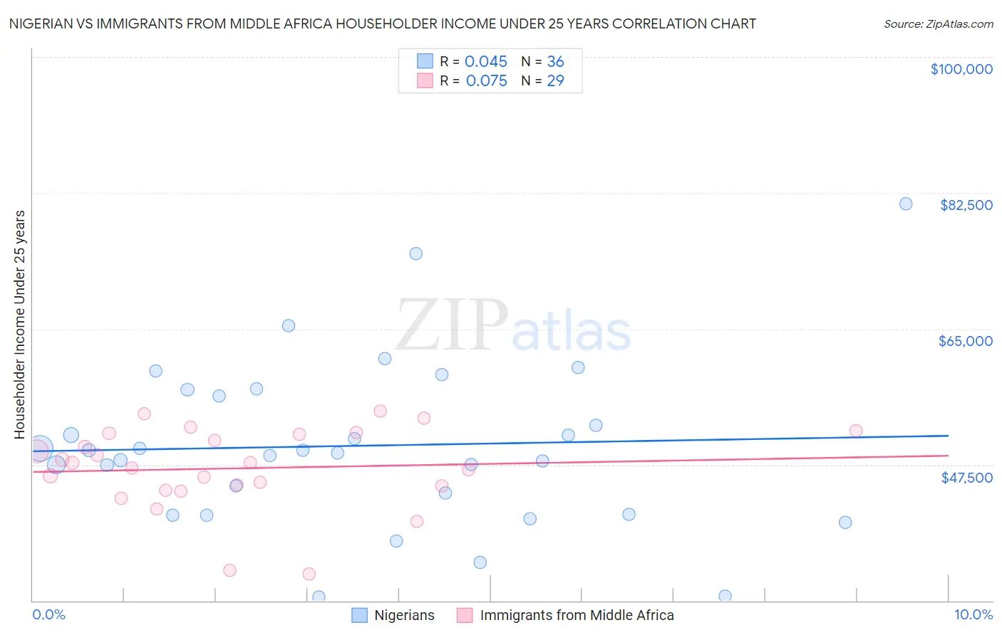 Nigerian vs Immigrants from Middle Africa Householder Income Under 25 years
