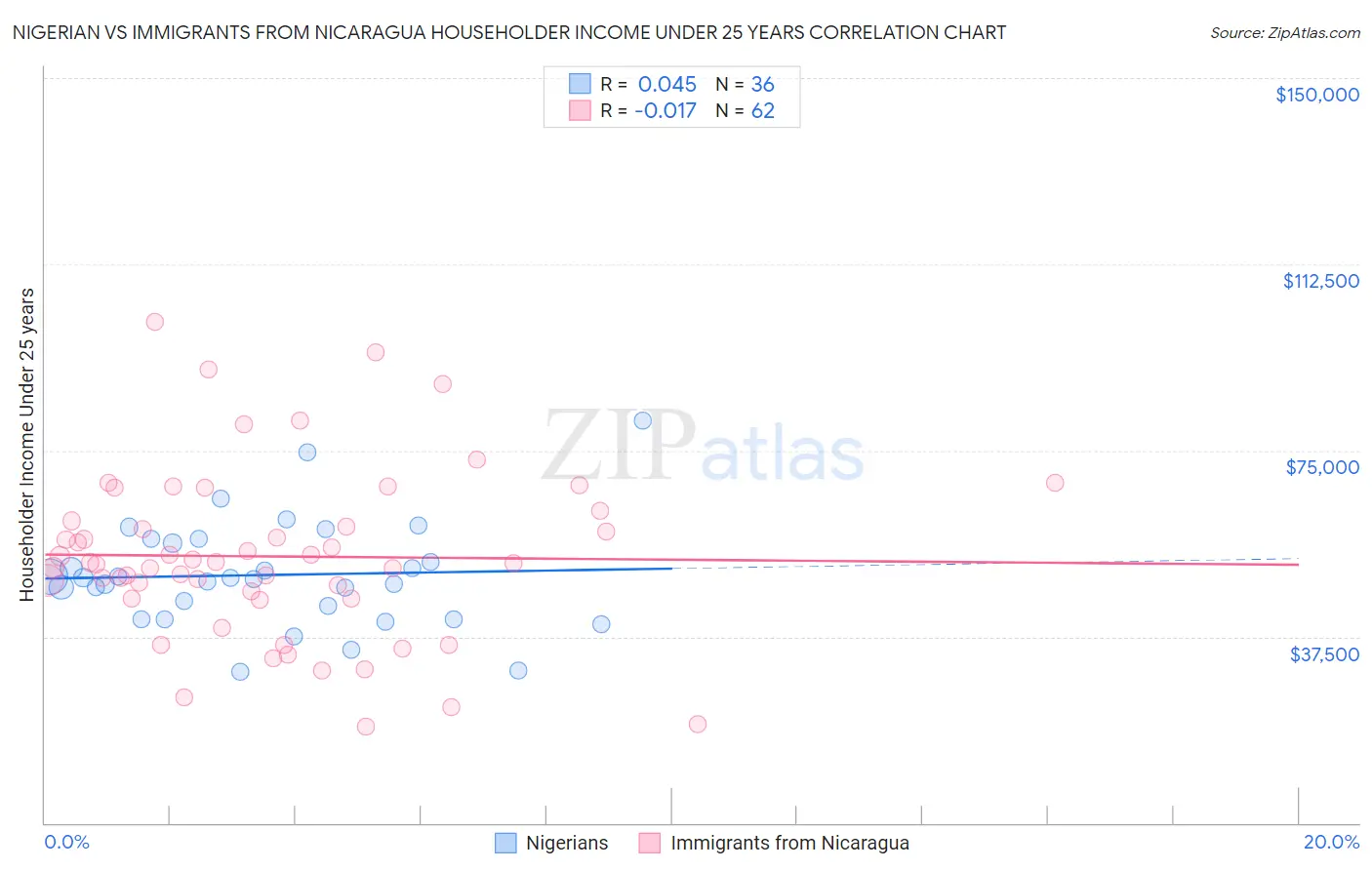 Nigerian vs Immigrants from Nicaragua Householder Income Under 25 years