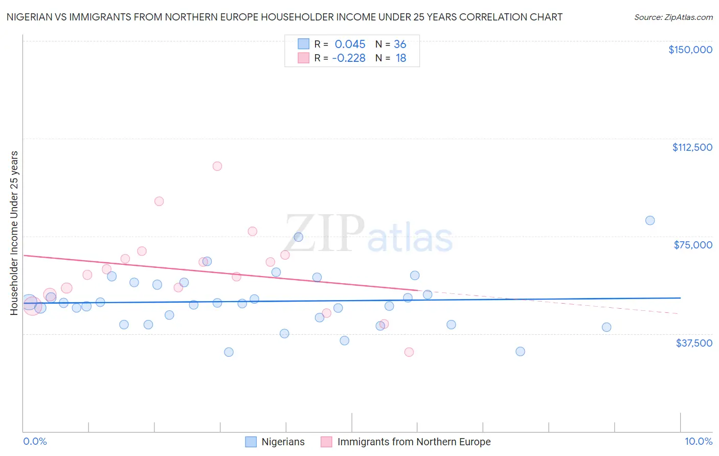 Nigerian vs Immigrants from Northern Europe Householder Income Under 25 years