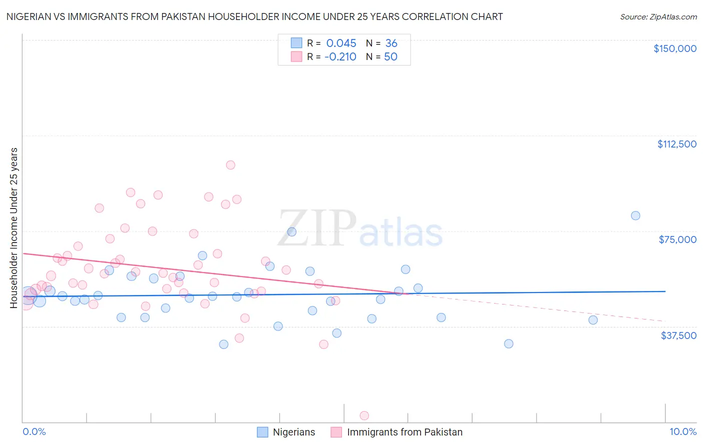 Nigerian vs Immigrants from Pakistan Householder Income Under 25 years