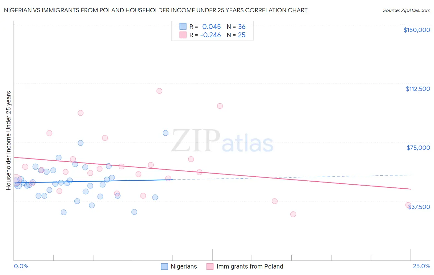 Nigerian vs Immigrants from Poland Householder Income Under 25 years