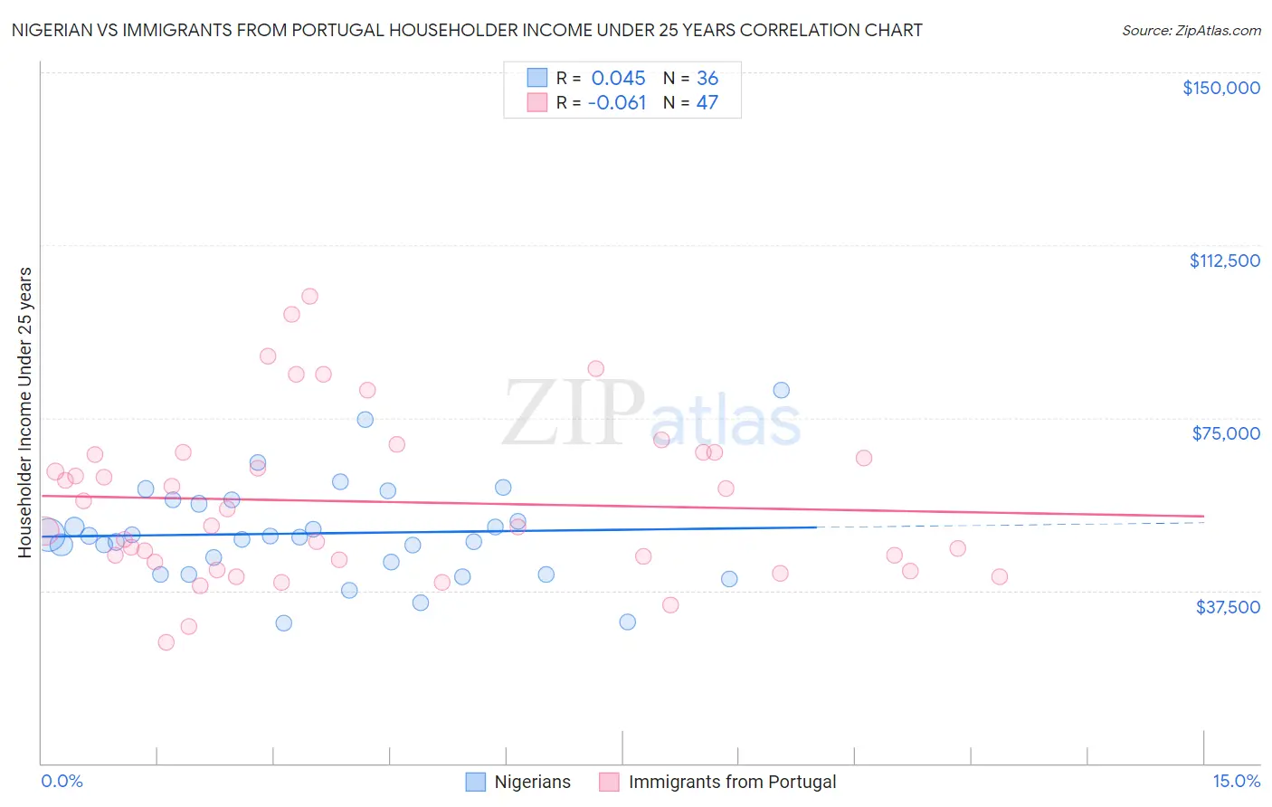 Nigerian vs Immigrants from Portugal Householder Income Under 25 years