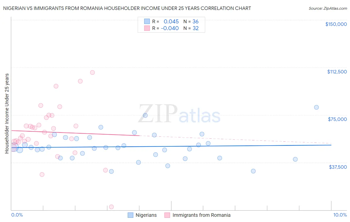 Nigerian vs Immigrants from Romania Householder Income Under 25 years