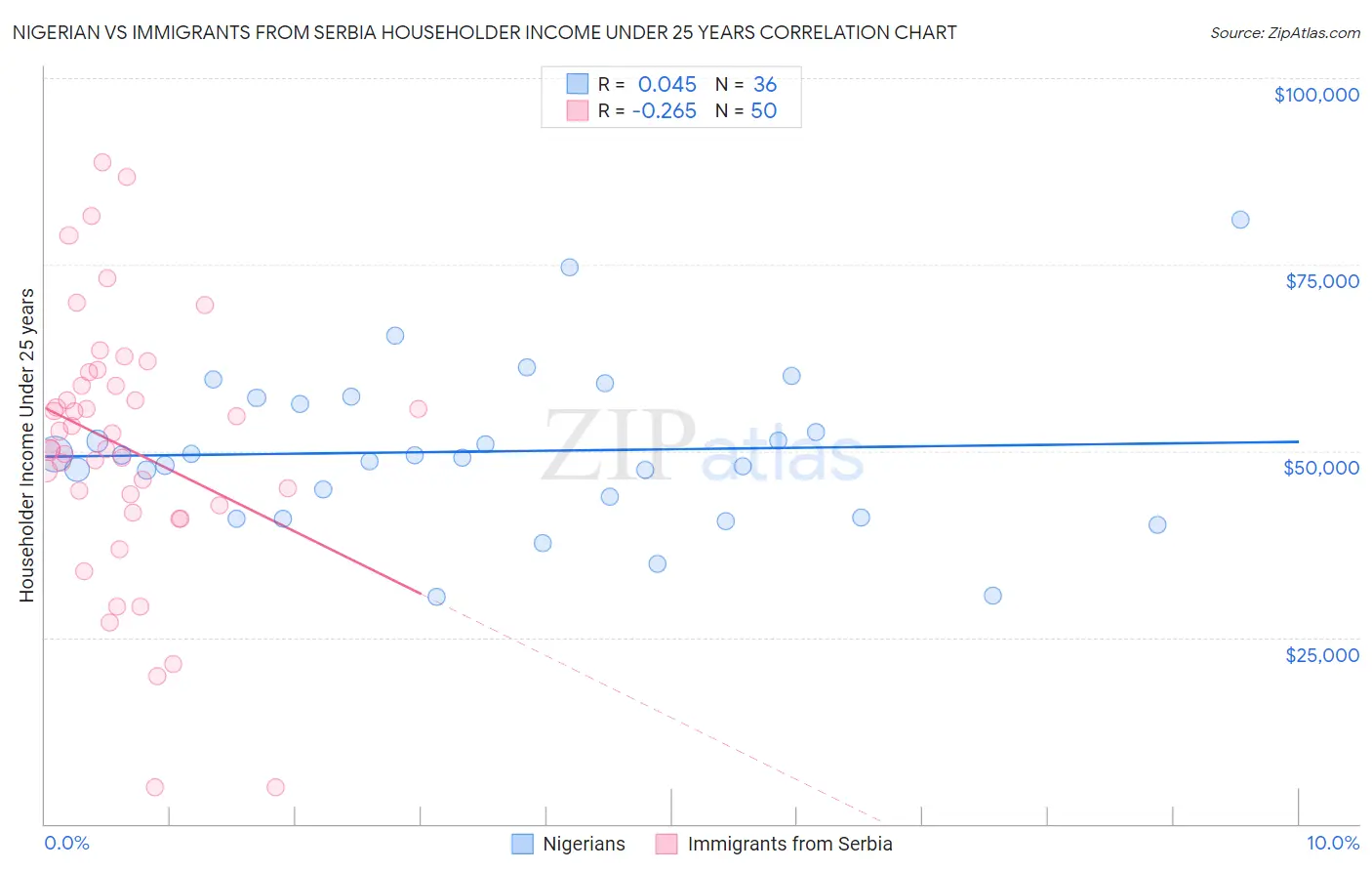 Nigerian vs Immigrants from Serbia Householder Income Under 25 years