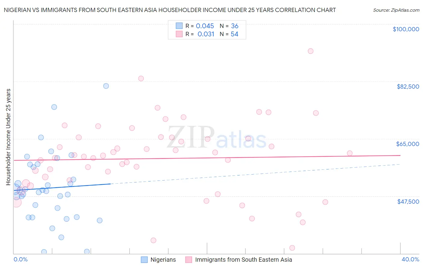 Nigerian vs Immigrants from South Eastern Asia Householder Income Under 25 years