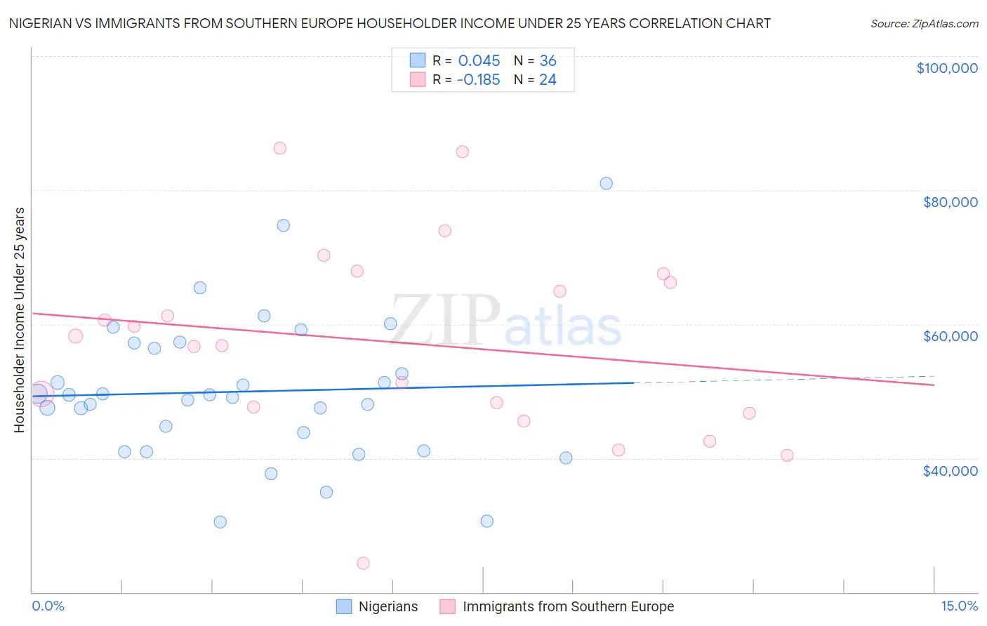 Nigerian vs Immigrants from Southern Europe Householder Income Under 25 years