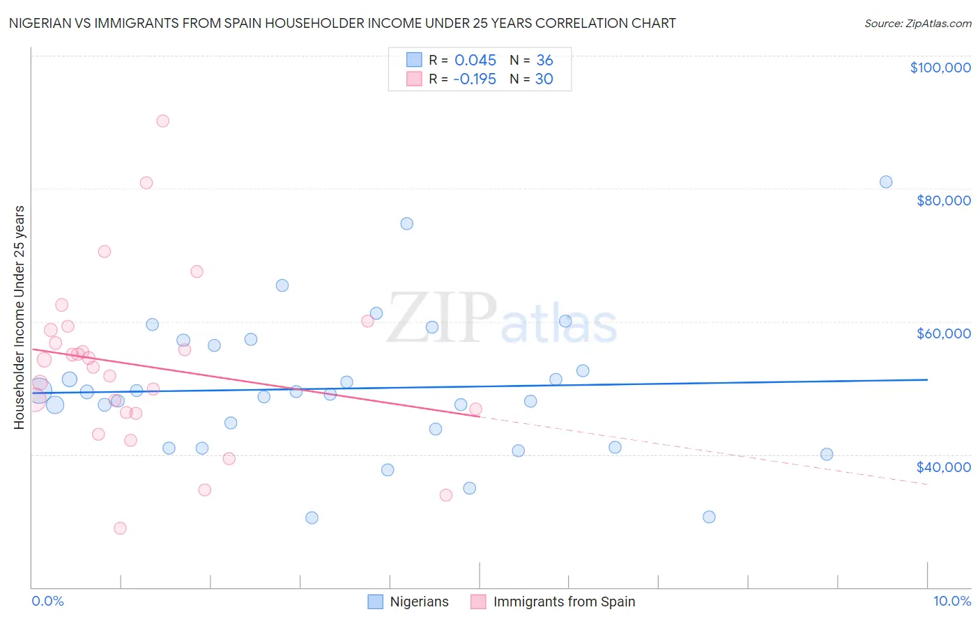 Nigerian vs Immigrants from Spain Householder Income Under 25 years