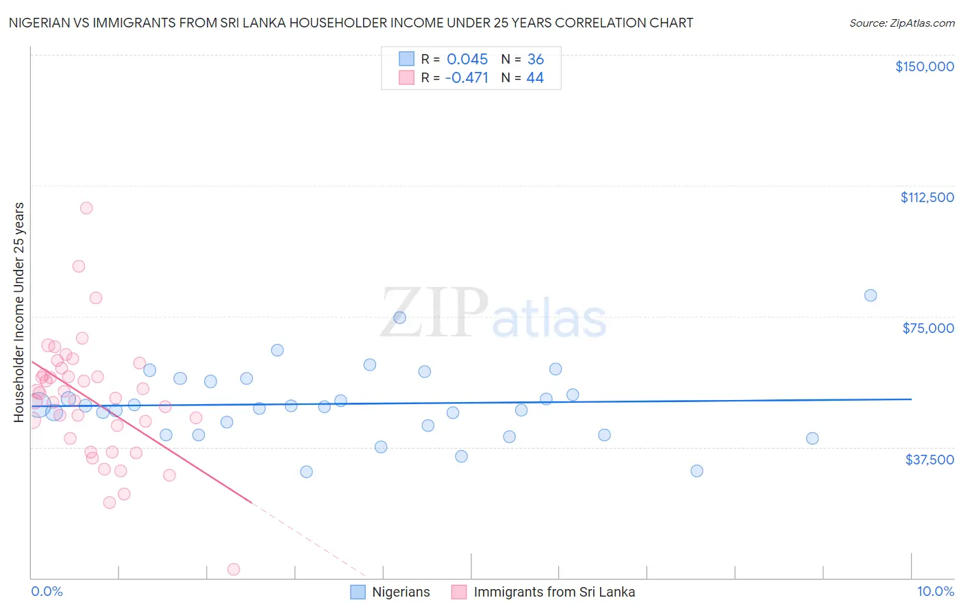 Nigerian vs Immigrants from Sri Lanka Householder Income Under 25 years