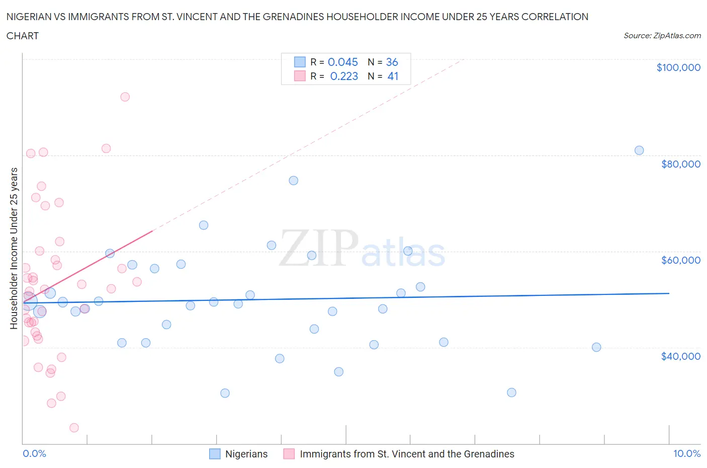 Nigerian vs Immigrants from St. Vincent and the Grenadines Householder Income Under 25 years