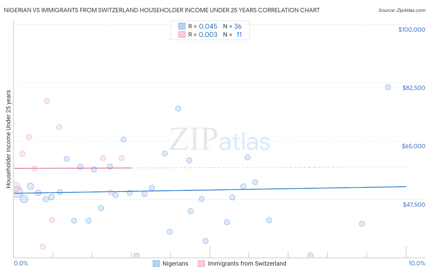 Nigerian vs Immigrants from Switzerland Householder Income Under 25 years